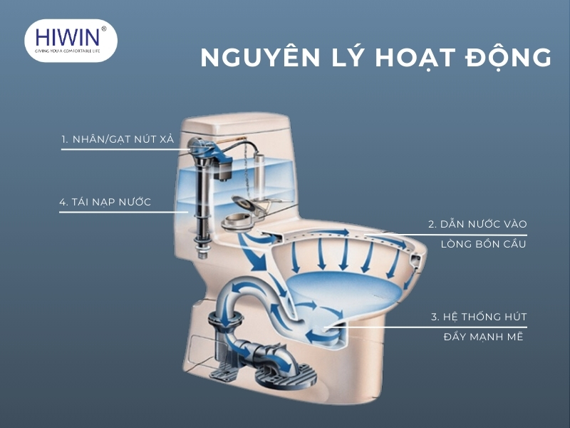 Bồn cầu 1 khối có nguyên lý vận hành tương đối giống với bồn cầu truyền thống