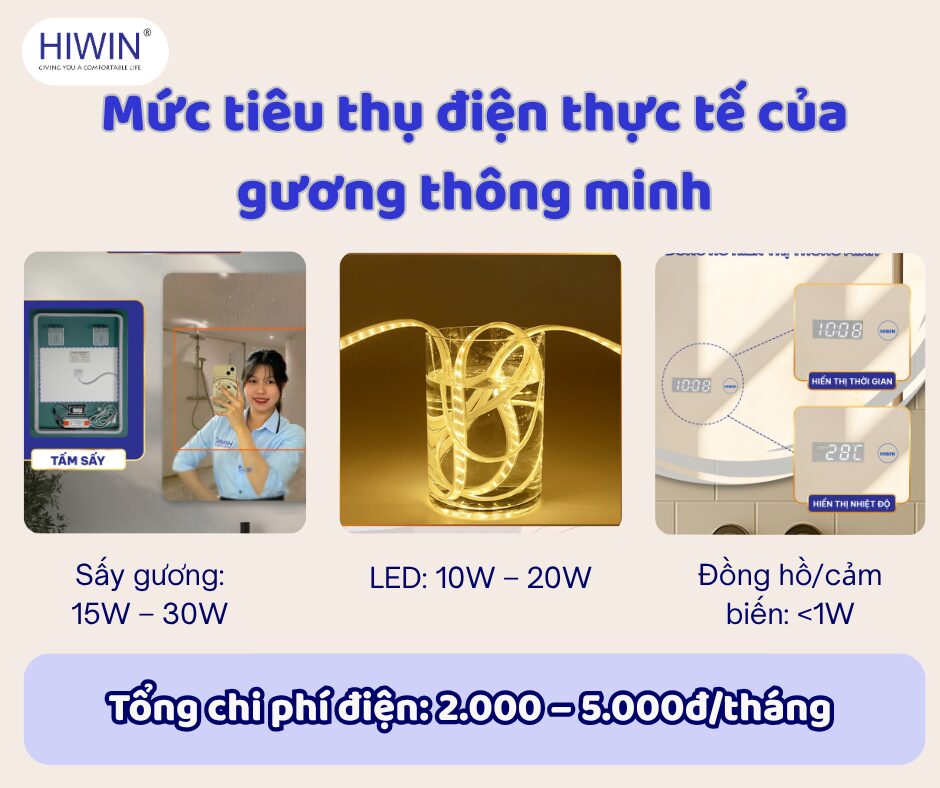 Mức tiêu thụ điện thực tế của gương thông minh