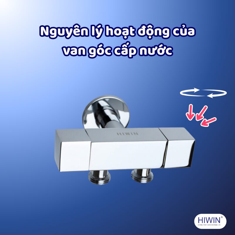 Xoay tay vặn theo chiều kim đồng hồ, lõi van ép chặt, ngăn nước chảy qua